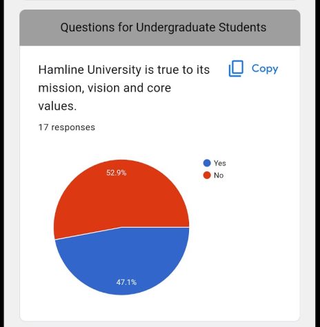 A screen grab taken on 9:03 a.m. on March 7 of the survey results for a question about Hamlines Reputaion. 