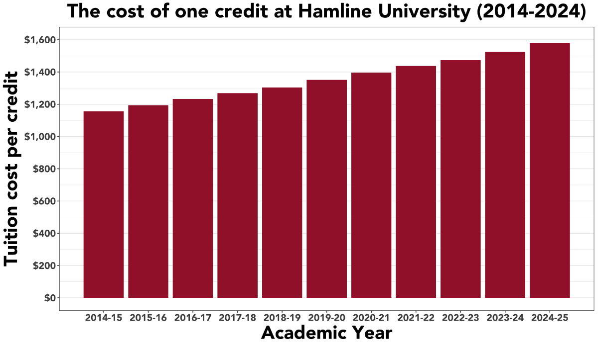 Over 10 years, the cost of tuition for Hamline students has grown steadily. Using tuition data from the Integrated Postsecondary Education Data System (IPEDS) and hamline.edu, we found that the cost per credit during the Spring and Fall semesters corresponds with an enrollment in around 15 credits per semester.