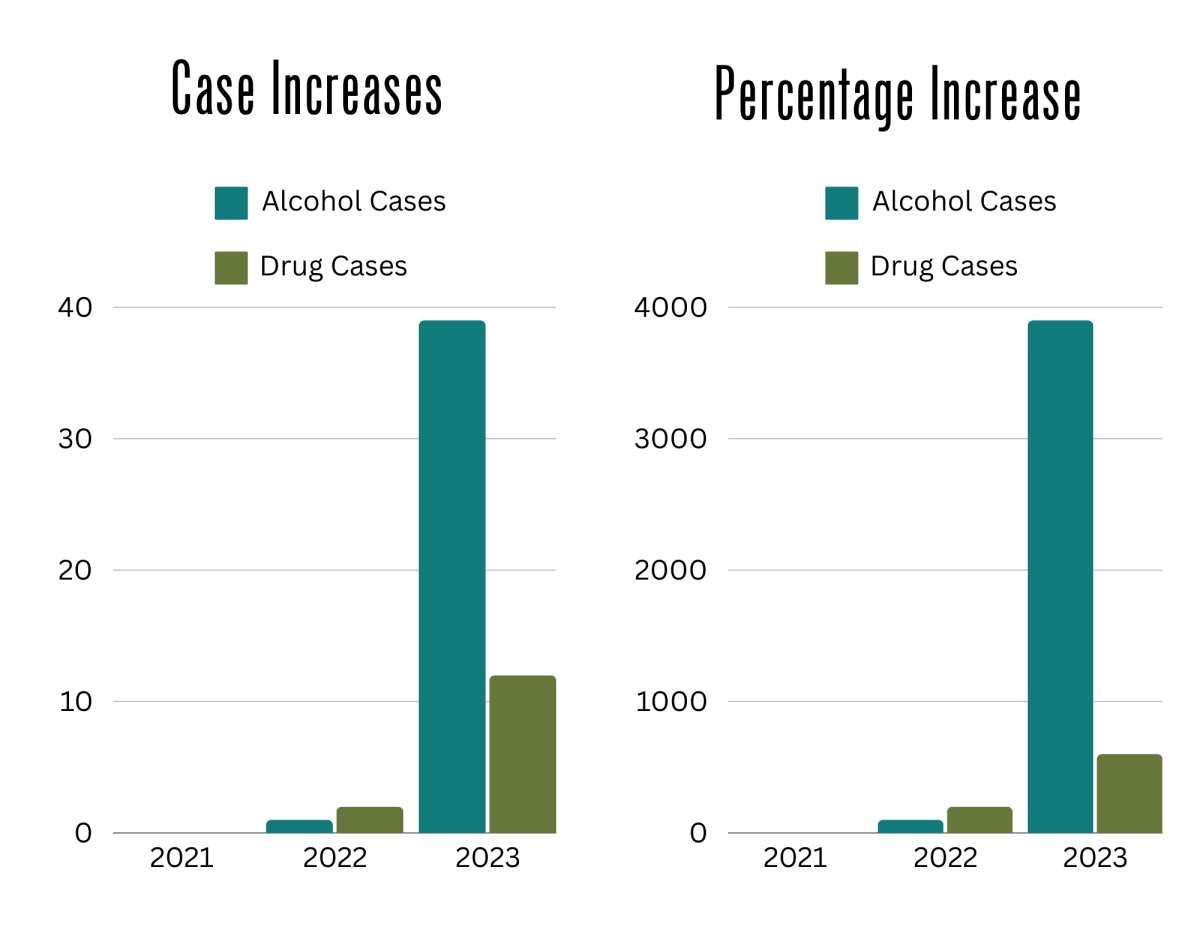 Drug and alcohol violations on the rise