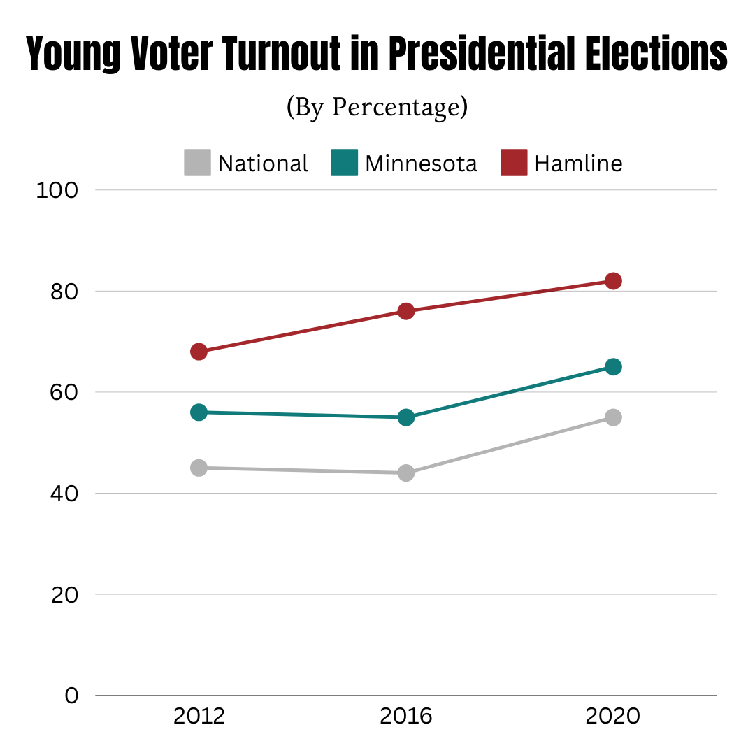 Hamline’s award-winning voter turnout's future