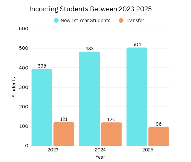 Incoming class reaches a record high number of students